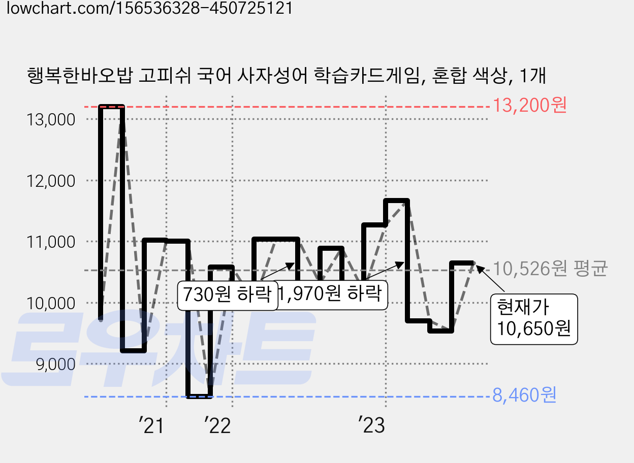 행복한바오밥 고피쉬 국어 사자성어 학습카드게임, 혼합 색상, 1개 가격 변동 차트, 현재가 10,650원, 관측 최저가 8,460원