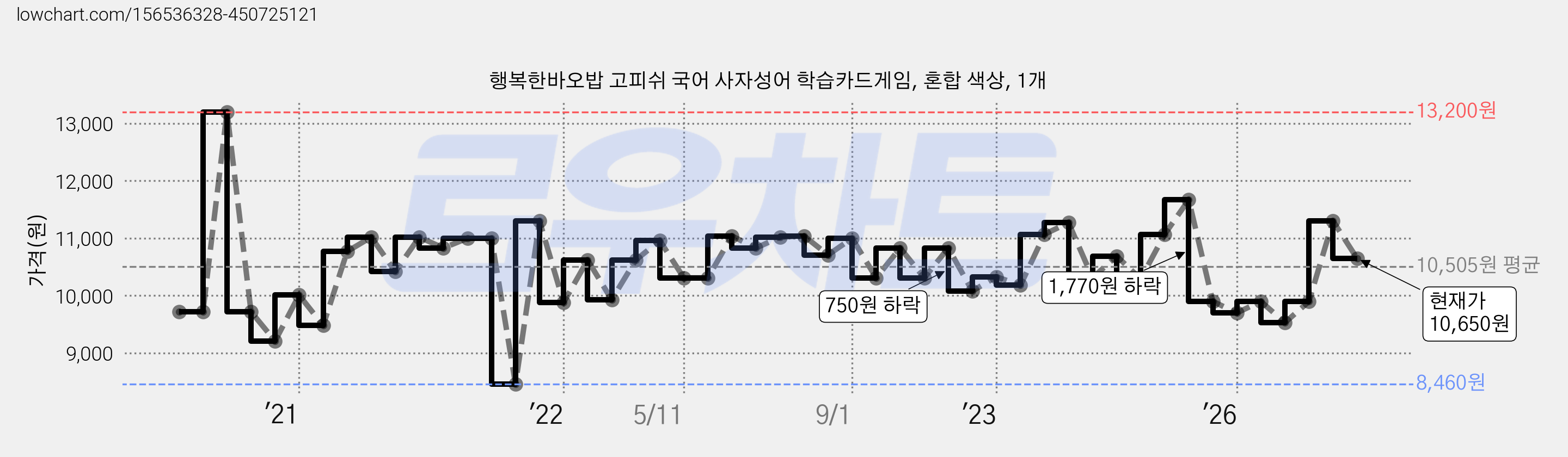 행복한바오밥 고피쉬 국어 사자성어 학습카드게임, 혼합 색상, 1개 가격 변동 차트, 현재가 10,650원, 관측 최저가 8,460원