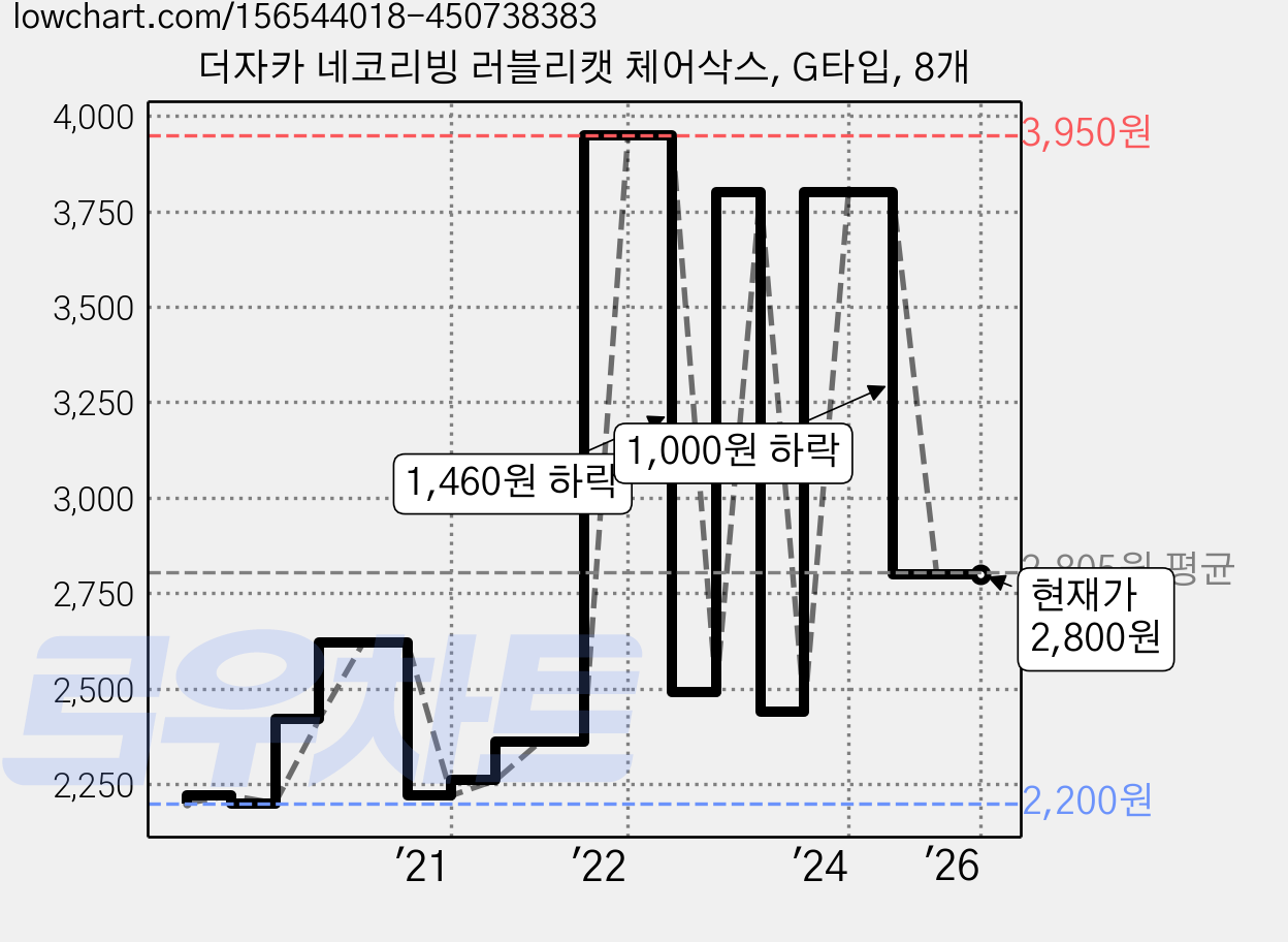 더자카 네코리빙 러블리캣 체어삭스, G타입, 8개 가격 변동 차트, 현재가 2,800원, 역대최저가