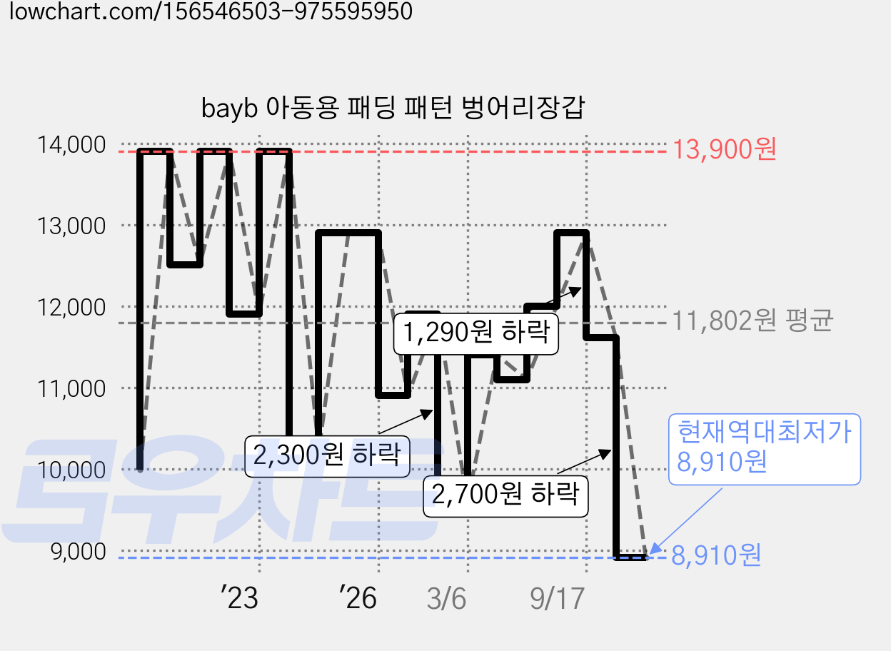 bayb 아동용 패딩 패턴 벙어리장갑 가격 변동 차트, 현재가 8,910원, 역대최저가