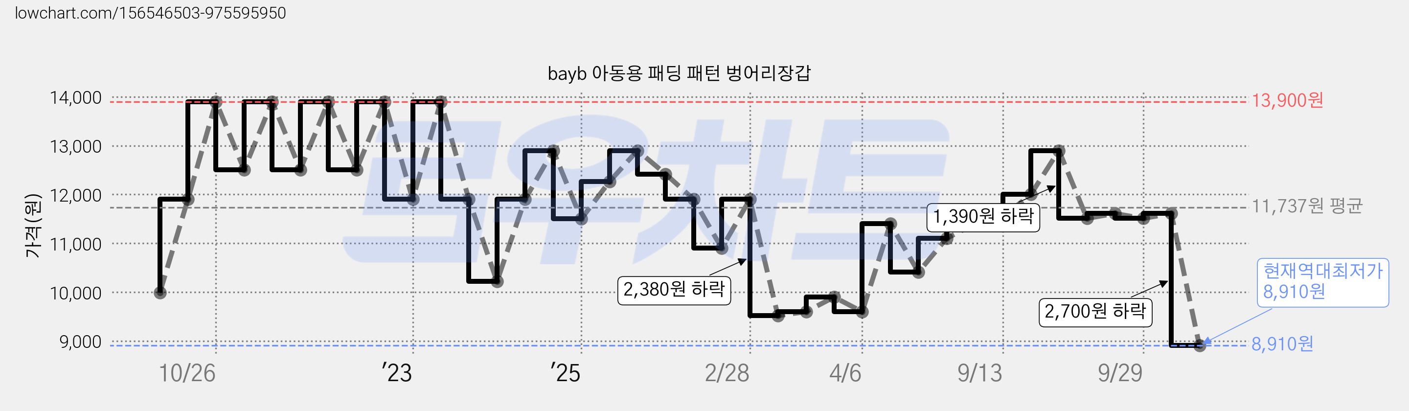 bayb 아동용 패딩 패턴 벙어리장갑 가격 변동 차트, 현재가 8,910원, 역대최저가