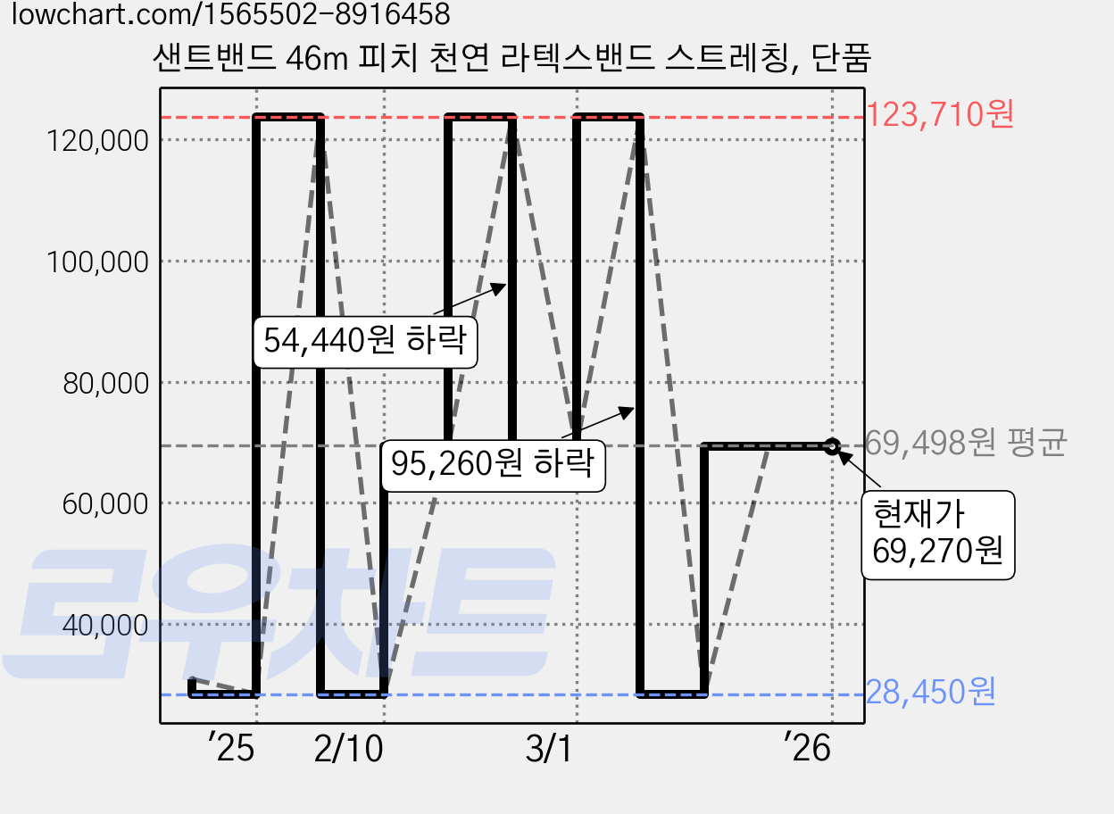 샌트밴드 46m 피치 천연 라텍스밴드 스트레칭, 단품 가격 변동 차트, 현재가 69,270원, 역대최저가
