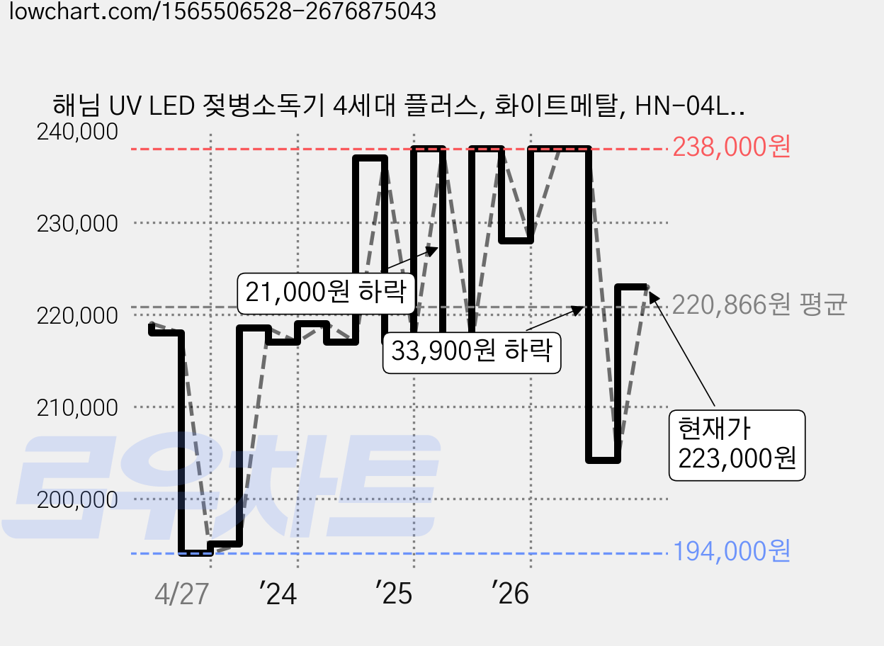 해님 UV LED 젖병소독기 4세대 플러스, 화이트메탈, HN-04L-WM 가격 변동 차트, 현재가 223,000원, 관측 최저가 194,000원