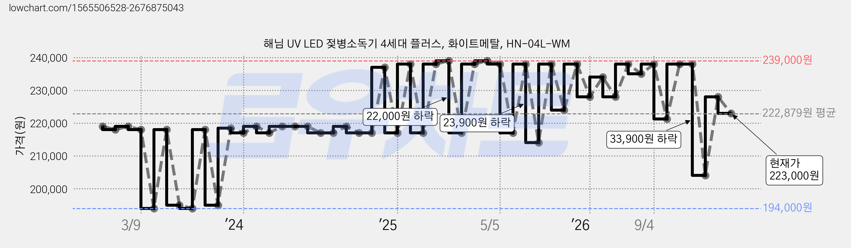 해님 UV LED 젖병소독기 4세대 플러스, 화이트메탈, HN-04L-WM 가격 변동 차트, 현재가 223,000원, 관측 최저가 194,000원