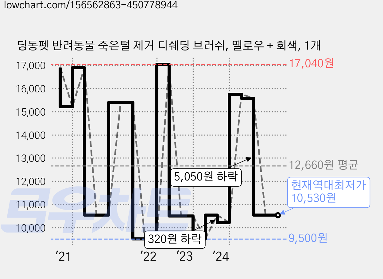 딩동펫 반려동물 죽은털 제거 디쉐딩 브러쉬, 옐로우 + 회색, 1개 가격 변동 차트, 현재가 10,530원, 역대최저가
