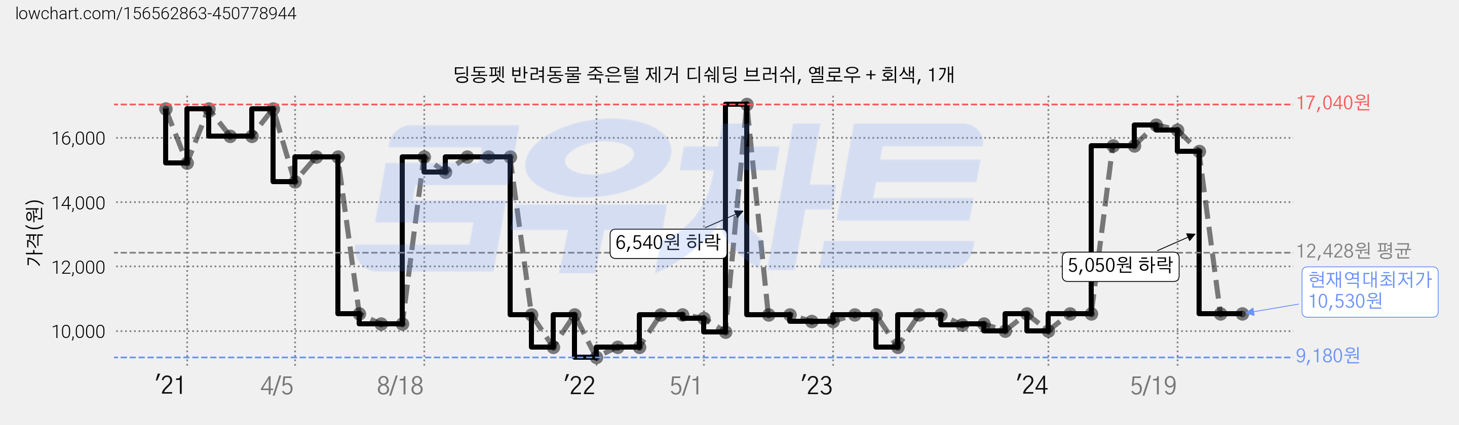 딩동펫 반려동물 죽은털 제거 디쉐딩 브러쉬, 옐로우 + 회색, 1개 가격 변동 차트, 현재가 10,530원, 역대최저가