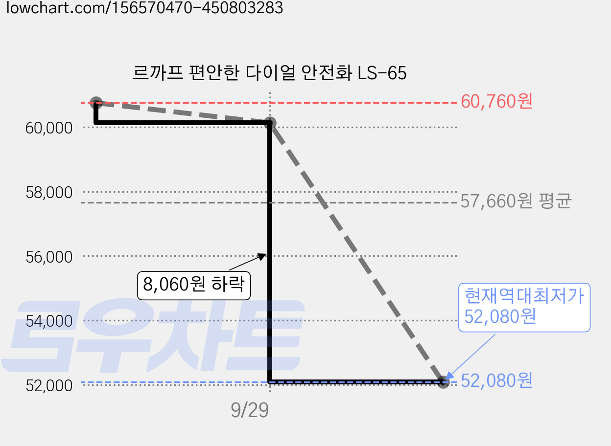르까프 편안한 다이얼 안전화 LS-65 가격 변동 차트, 현재가 52,080원, 역대최저가