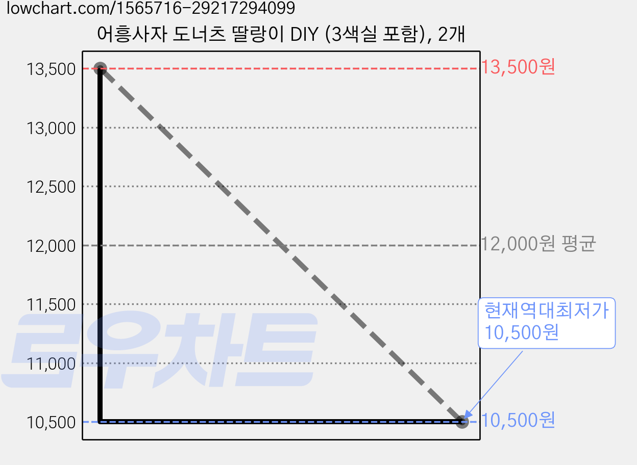 어흥사자 도너츠 딸랑이 DIY (3색실 포함), 2개 가격 변동 차트, 현재가 10,500원, 역대최저가