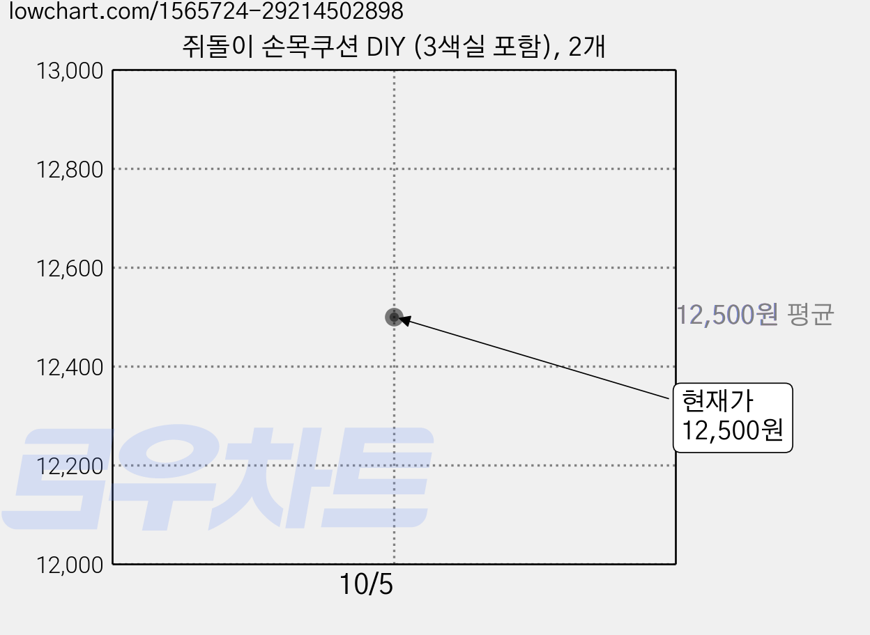쥐돌이 손목쿠션 DIY (3색실 포함), 2개 가격 변동 차트, 현재가 9,500원, 역대최저가