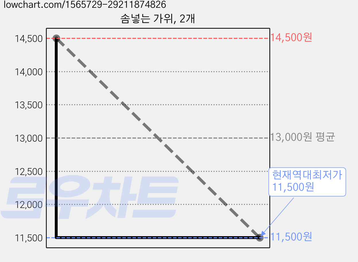 솜넣는 가위, 2개 가격 변동 차트, 현재가 11,500원, 역대최저가