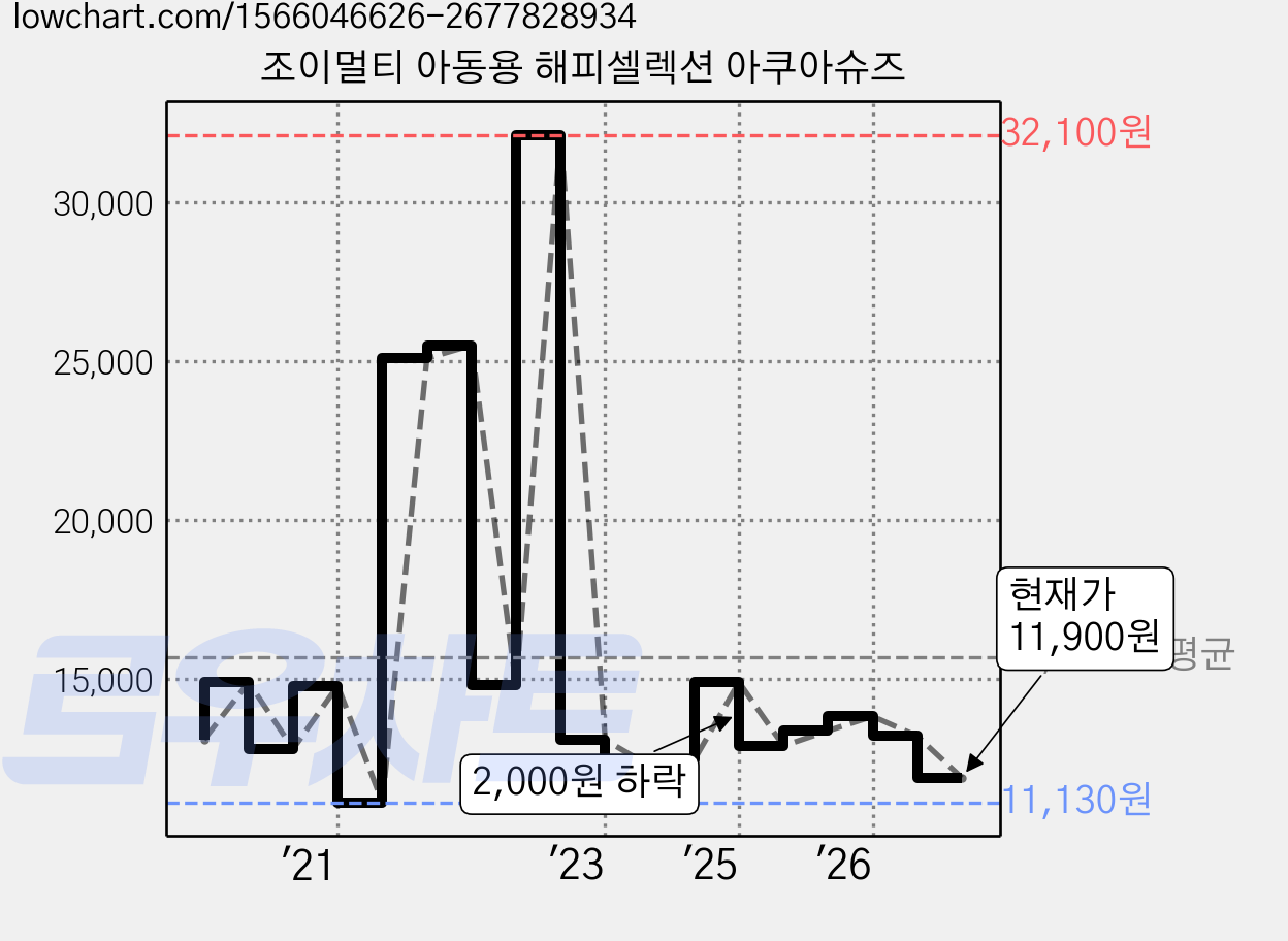 조이멀티 아동용 해피셀렉션 아쿠아슈즈 가격 변동 차트, 현재가 11,900원, 관측 최저가 10,380원