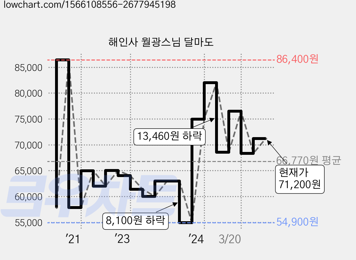 해인사 월광스님 달마도 가격 변동 차트, 현재가 71,200원, 관측 최저가 54,740원