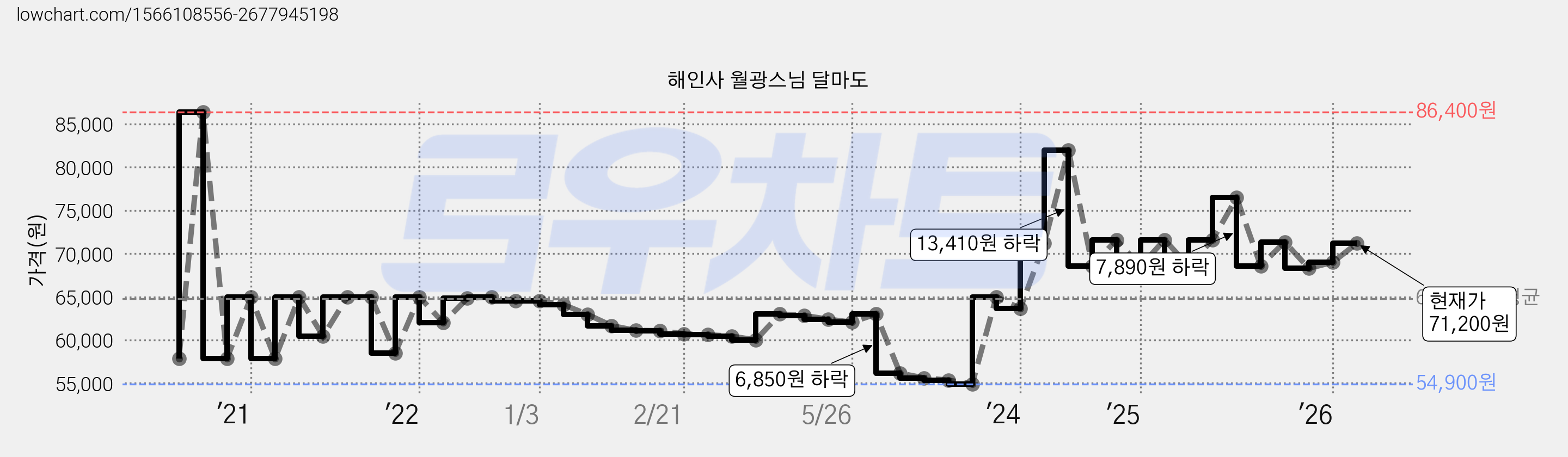 해인사 월광스님 달마도 가격 변동 차트, 현재가 71,200원, 관측 최저가 54,740원