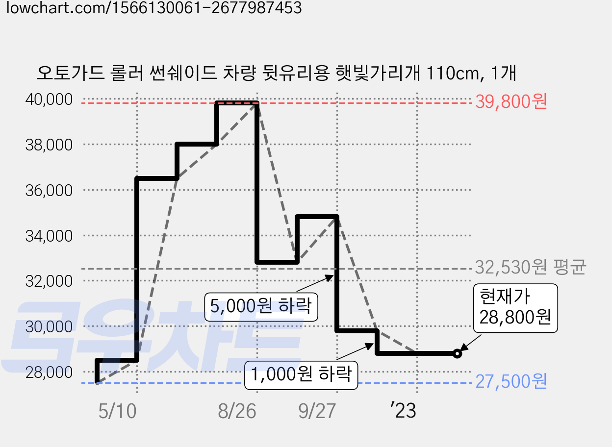 오토가드 롤러 썬쉐이드 차량 뒷유리용 햇빛가리개 110cm, 1개 가격 변동 차트, 현재가 28,800원, 역대최저가