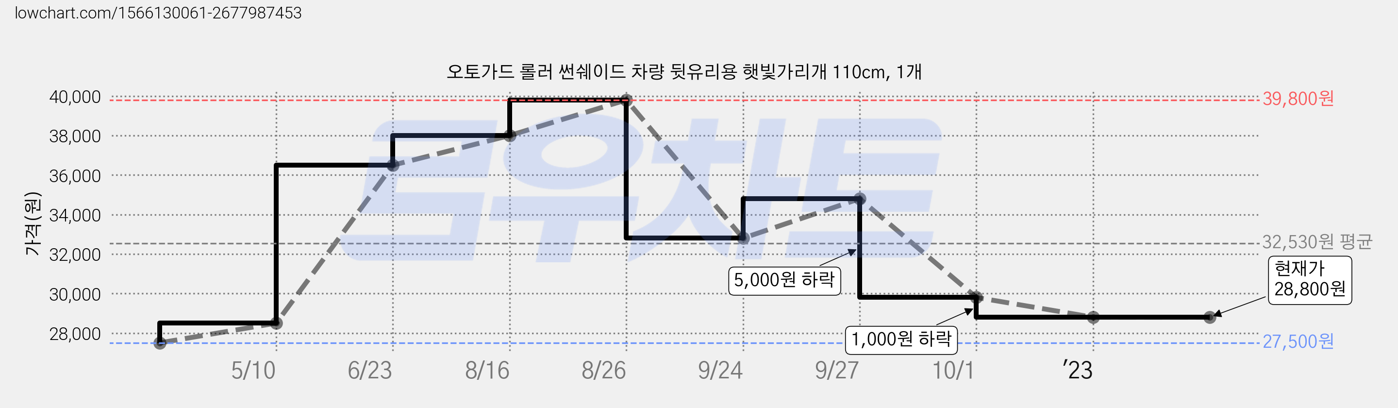 오토가드 롤러 썬쉐이드 차량 뒷유리용 햇빛가리개 110cm, 1개 가격 변동 차트, 현재가 28,800원, 역대최저가