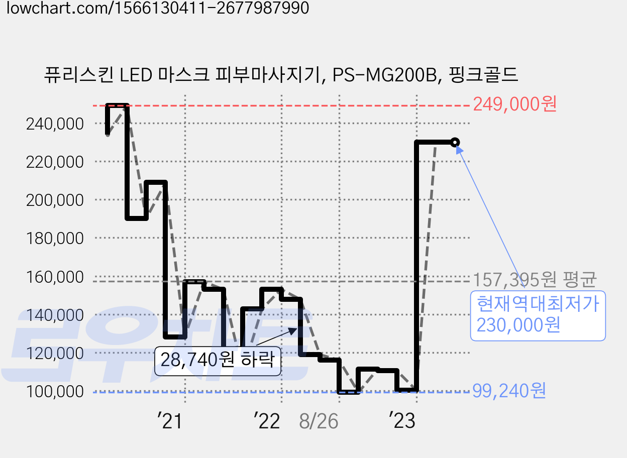 퓨리스킨 LED 마스크 피부마사지기, PS-MG200B, 핑크골드 가격 변동 차트, 현재가 230,000원, 역대최저가