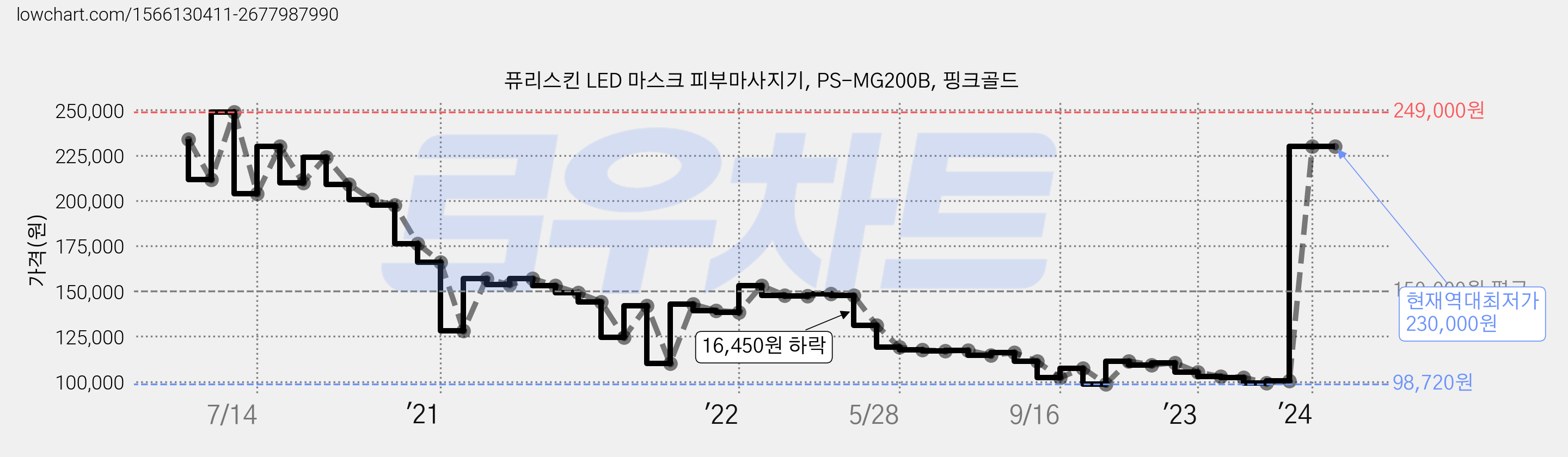 퓨리스킨 LED 마스크 피부마사지기, PS-MG200B, 핑크골드 가격 변동 차트, 현재가 230,000원, 역대최저가