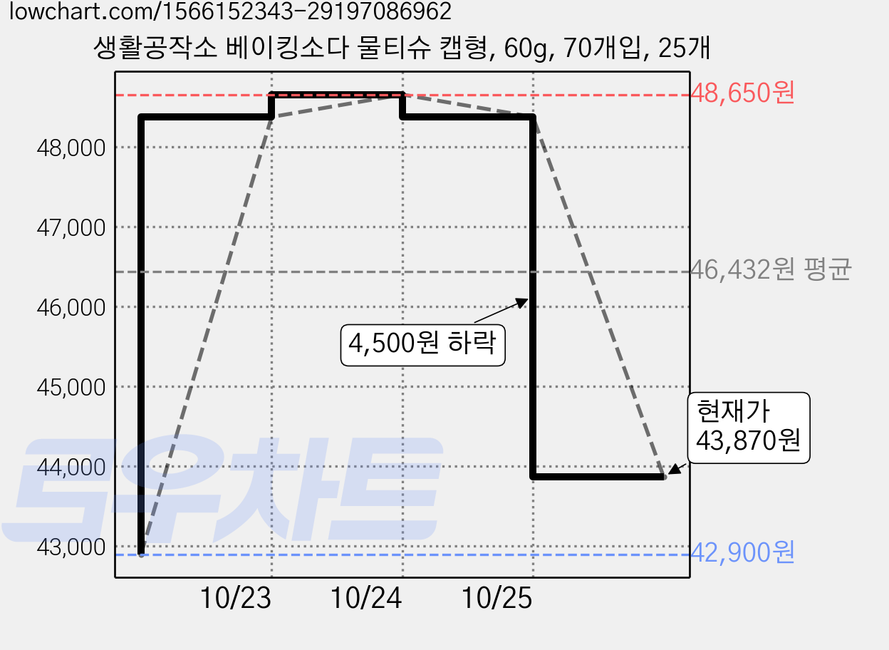 생활공작소 베이킹소다 물티슈 캡형, 60g, 70개입, 25개 가격 변동 차트, 현재가 43,870원, 관측 최저가 42,900원