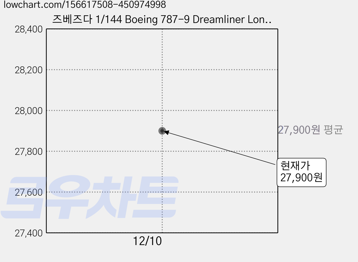 즈베즈다 1/144 Boeing 787-9 Dreamliner Long fuselage version 프라모델 여객기, 1개 가격 변동 차트, 현재가 27,900원
