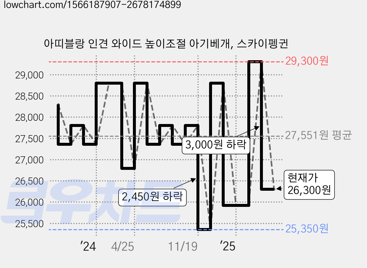아띠블랑 인견 와이드 높이조절 아기베개, 스카이펭귄 가격 변동 차트, 현재가 26,300원, 관측 최저가 24,480원
