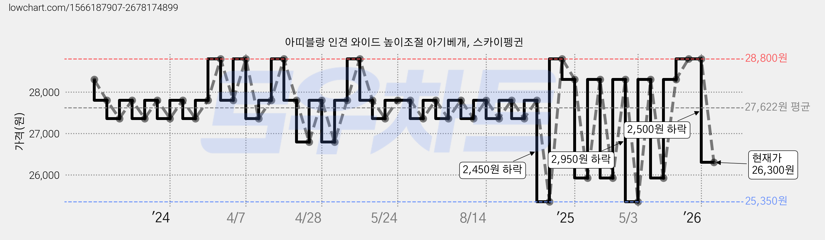 아띠블랑 인견 와이드 높이조절 아기베개, 스카이펭귄 가격 변동 차트, 현재가 26,300원, 관측 최저가 24,480원