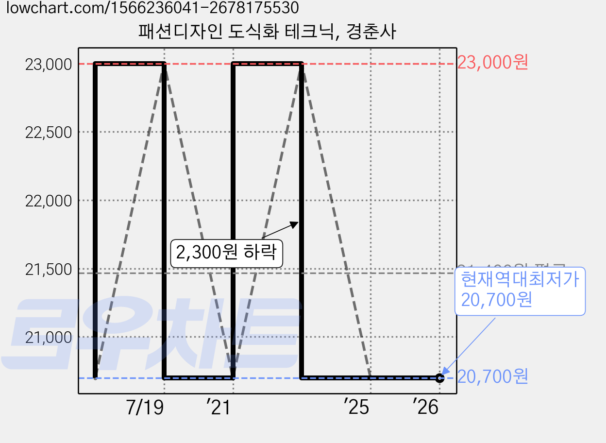 패션디자인 도식화 테크닉, 경춘사 가격 변동 차트, 현재가 20,700원, 역대최저가
