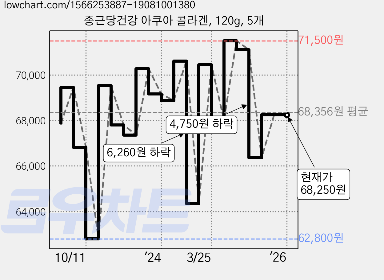 종근당건강 아쿠아 콜라겐, 120g, 5개 가격 변동 차트, 현재가 68,250원, 역대최저가