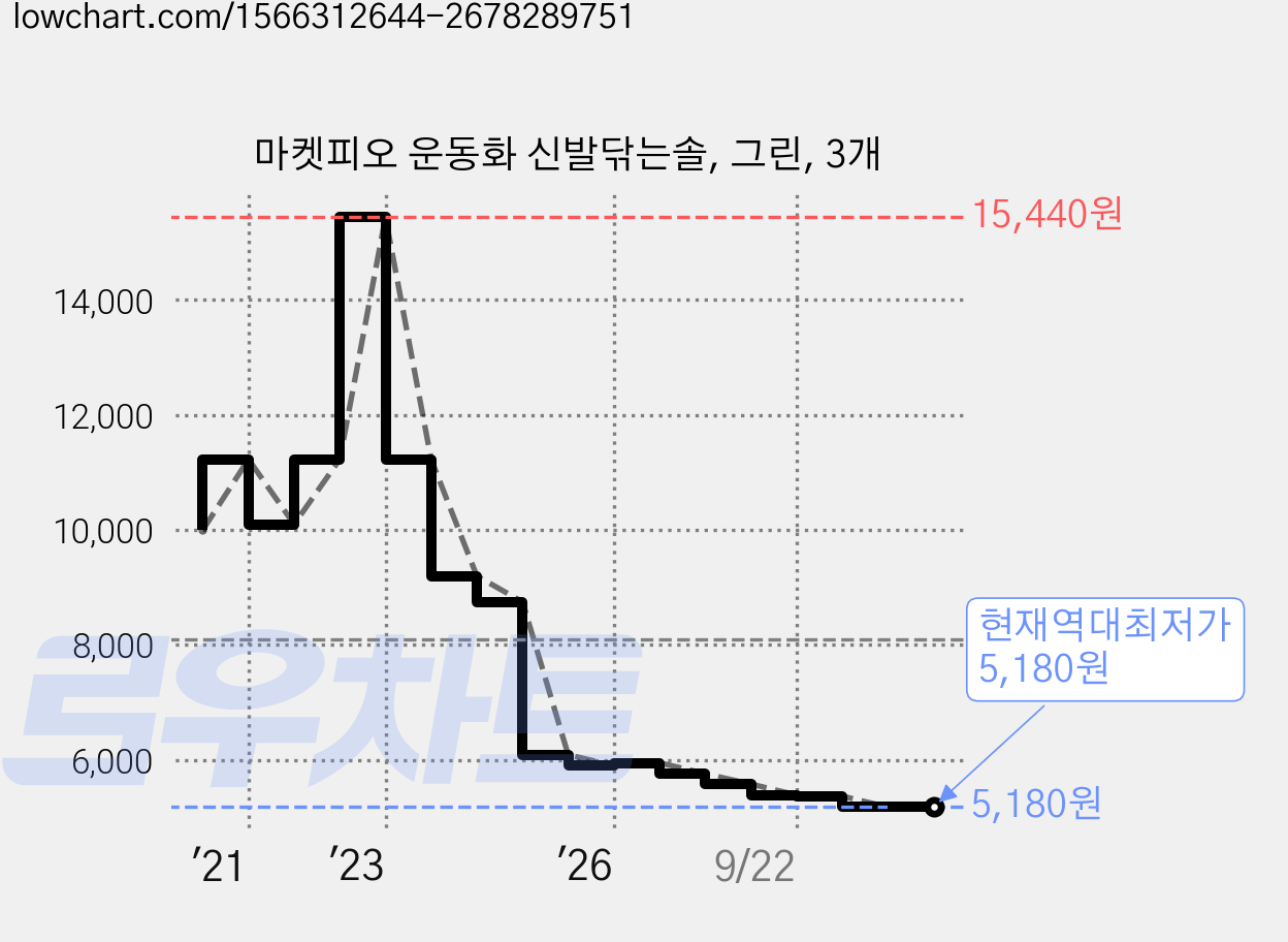 마켓피오 운동화 신발닦는솔, 그린, 3개 가격 변동 차트, 현재가 5,180원, 역대최저가