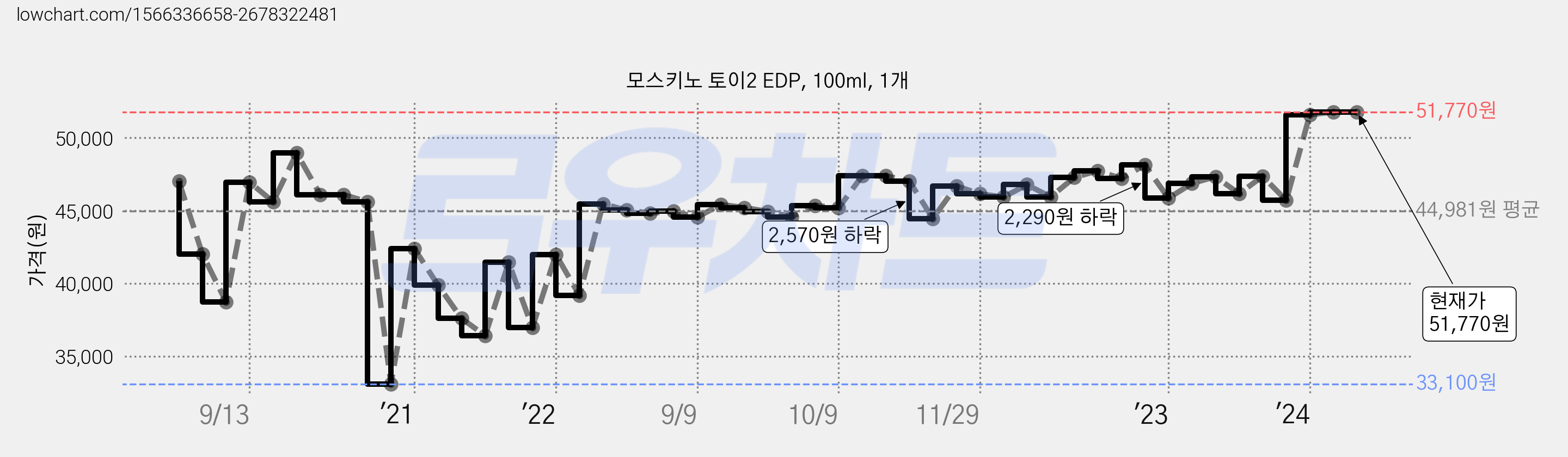 모스키노 토이2 EDP, 100ml, 1개 가격 변동 차트, 현재가 51,770원, 역대최저가