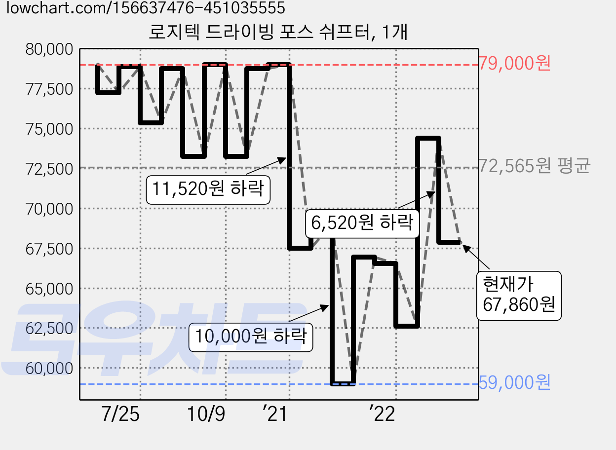 로지텍 드라이빙 포스 쉬프터, 1개 가격 변동 차트, 현재가 67,860원, 관측 최저가 59,000원