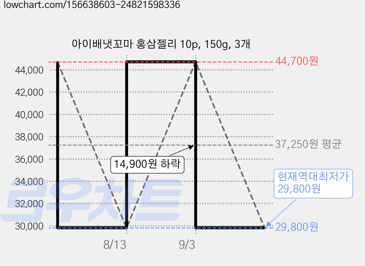 아이배냇꼬마 홍삼젤리 10p, 150g, 3개 가격 변동 차트, 현재가 29,800원, 역대최저가