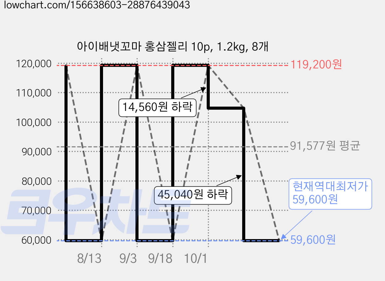 아이배냇꼬마 홍삼젤리 10p, 1.2kg, 8개 가격 변동 차트, 현재가 59,600원, 역대최저가