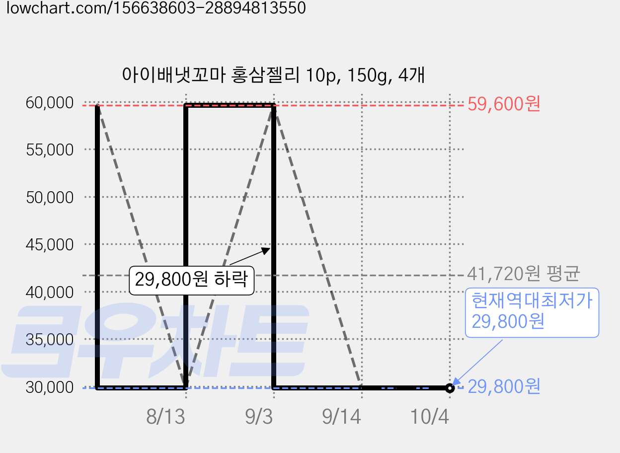 아이배냇꼬마 홍삼젤리 10p, 150g, 4개 가격 변동 차트, 현재가 29,800원, 역대최저가