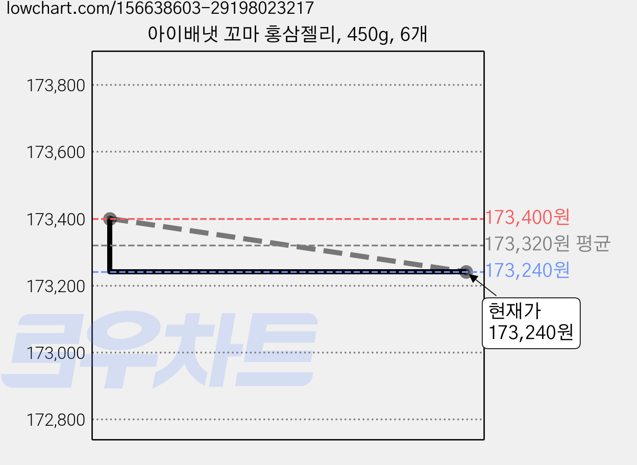 아이배냇 꼬마 홍삼젤리, 450g, 6개 가격 변동 차트, 현재가 173,240원, 관측 최저가 171,760원