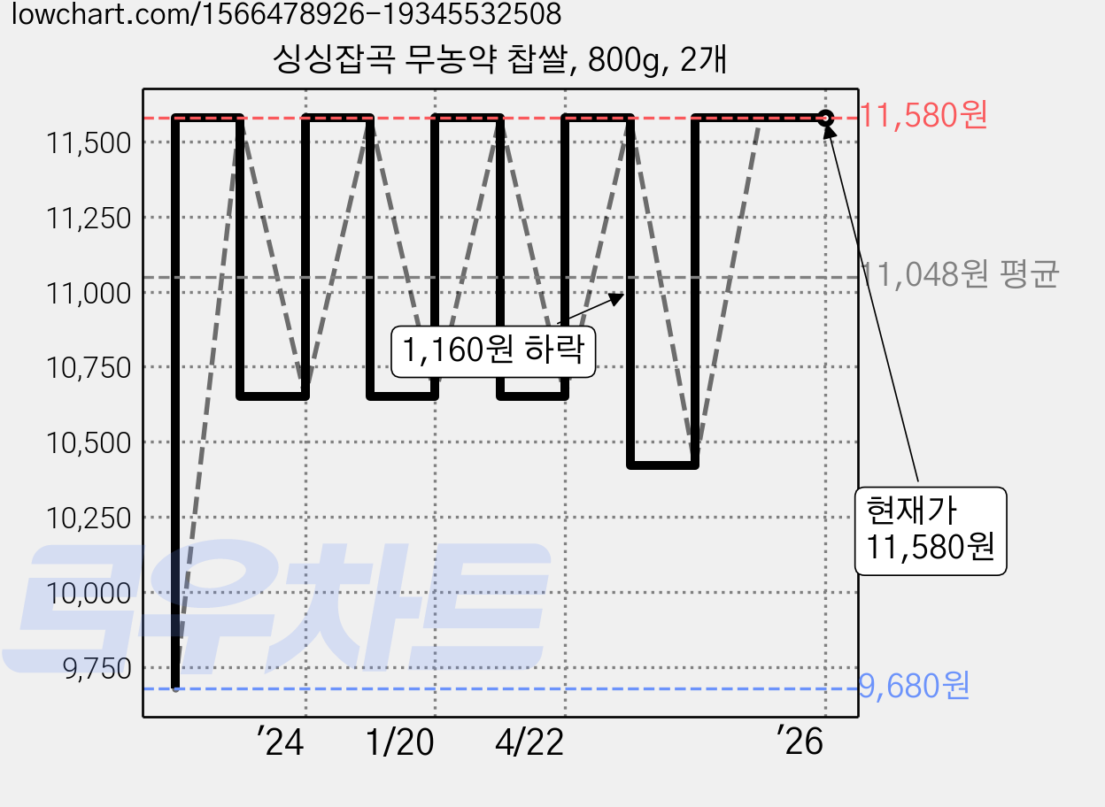 싱싱잡곡 무농약 찹쌀, 800g, 2개 가격 변동 차트, 현재가 11,580원, 역대최저가
