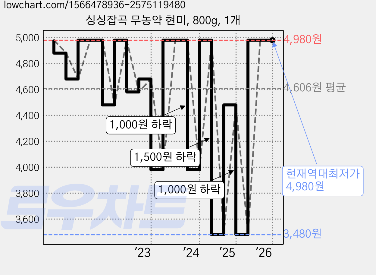 싱싱잡곡 무농약 현미, 800g, 1개 가격 변동 차트, 현재가 4,980원, 역대최저가