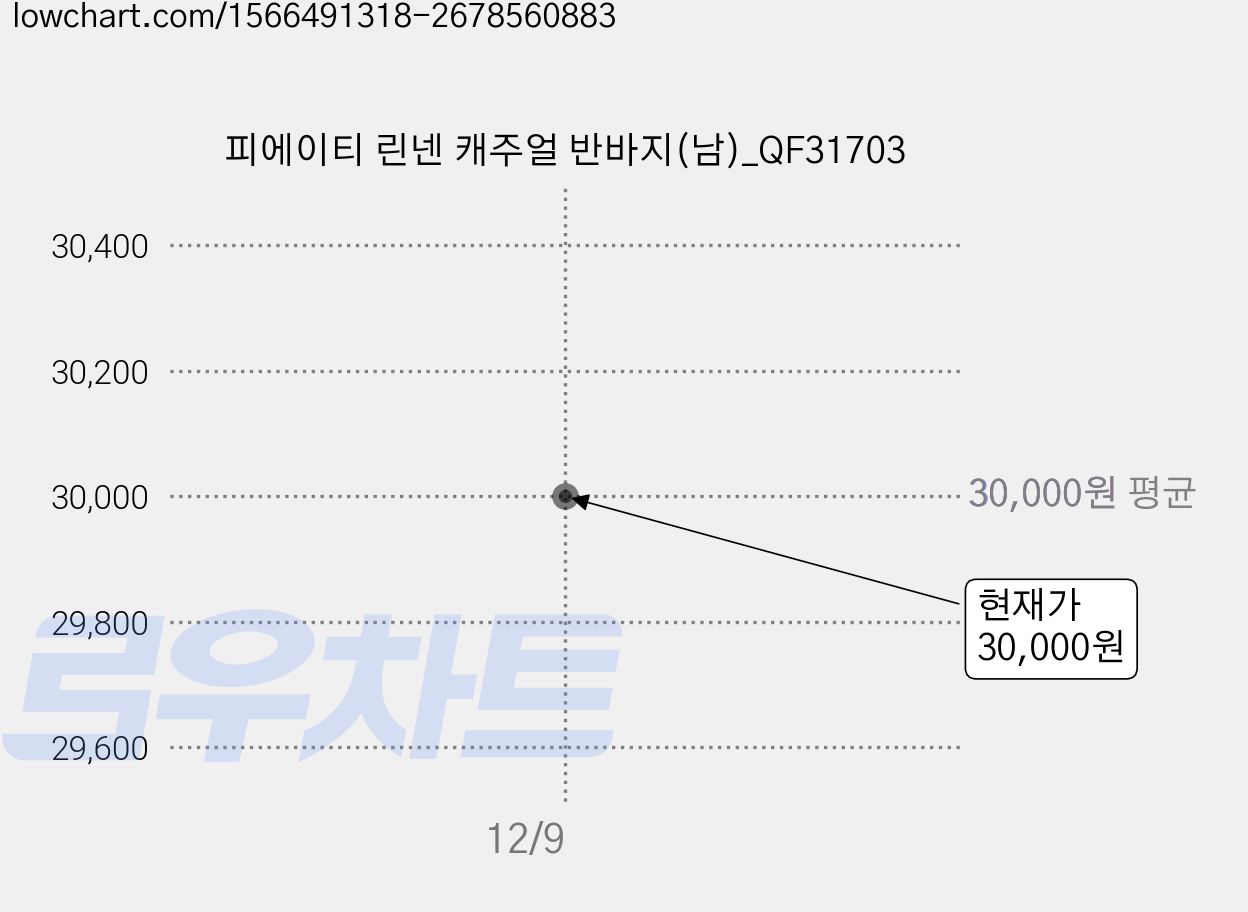 피에이티 린넨 캐주얼 반바지(남)_QF31703 가격 변동 차트, 현재가 30,000원