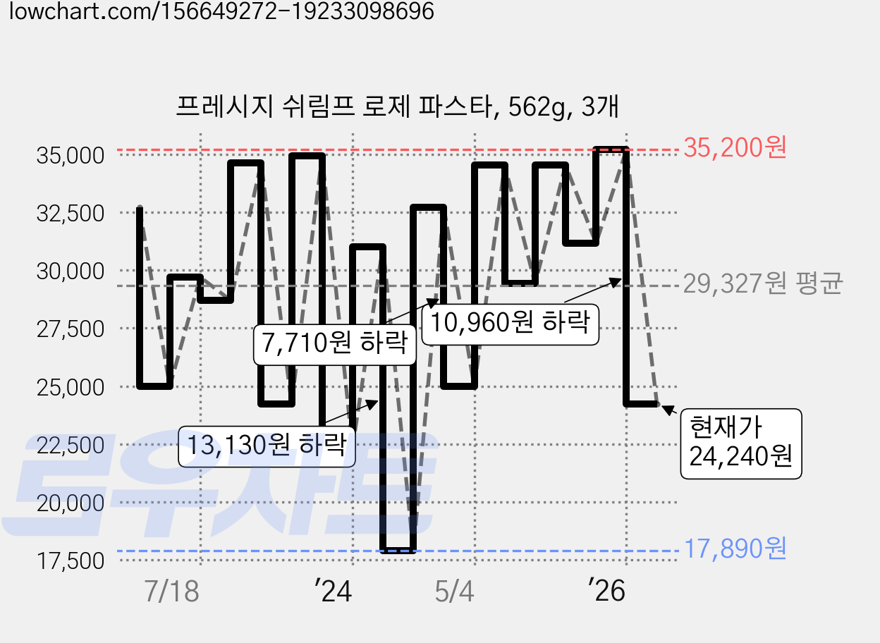 프레시지 쉬림프 로제 파스타, 562g, 3개 가격 변동 차트, 현재가 24,240원, 관측 최저가 17,890원