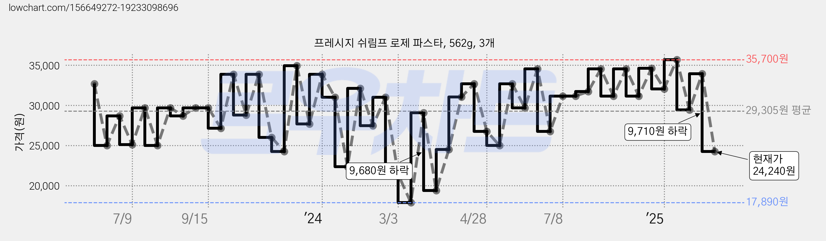 프레시지 쉬림프 로제 파스타, 562g, 3개 가격 변동 차트, 현재가 24,240원, 관측 최저가 17,890원