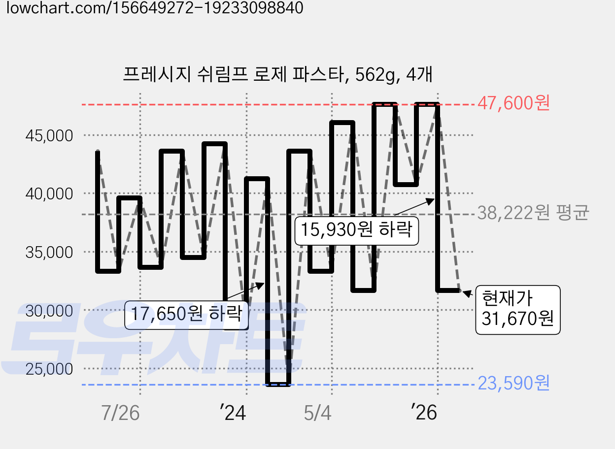 프레시지 쉬림프 로제 파스타, 562g, 4개 가격 변동 차트, 현재가 31,670원, 관측 최저가 23,590원