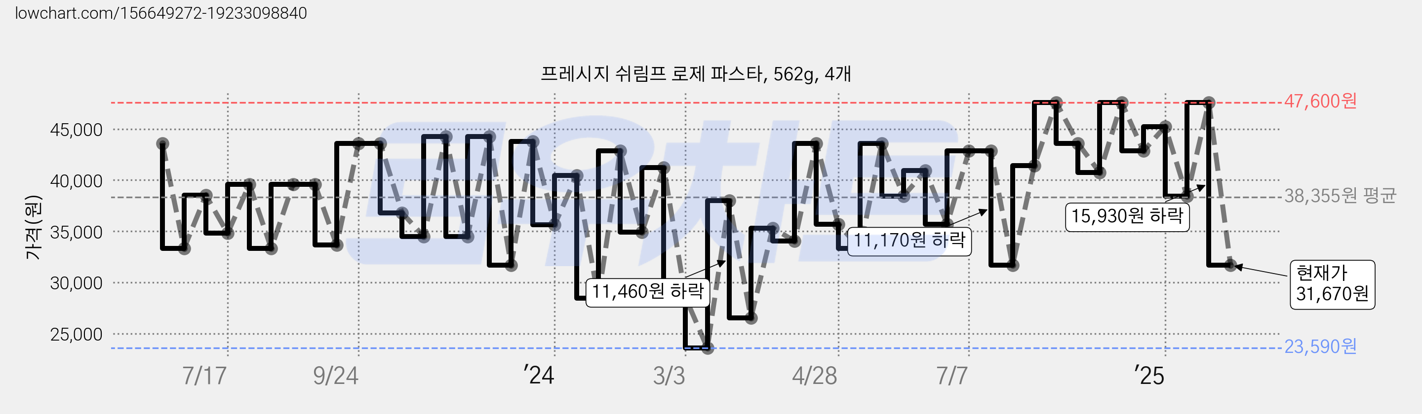 프레시지 쉬림프 로제 파스타, 562g, 4개 가격 변동 차트, 현재가 31,670원, 관측 최저가 23,590원