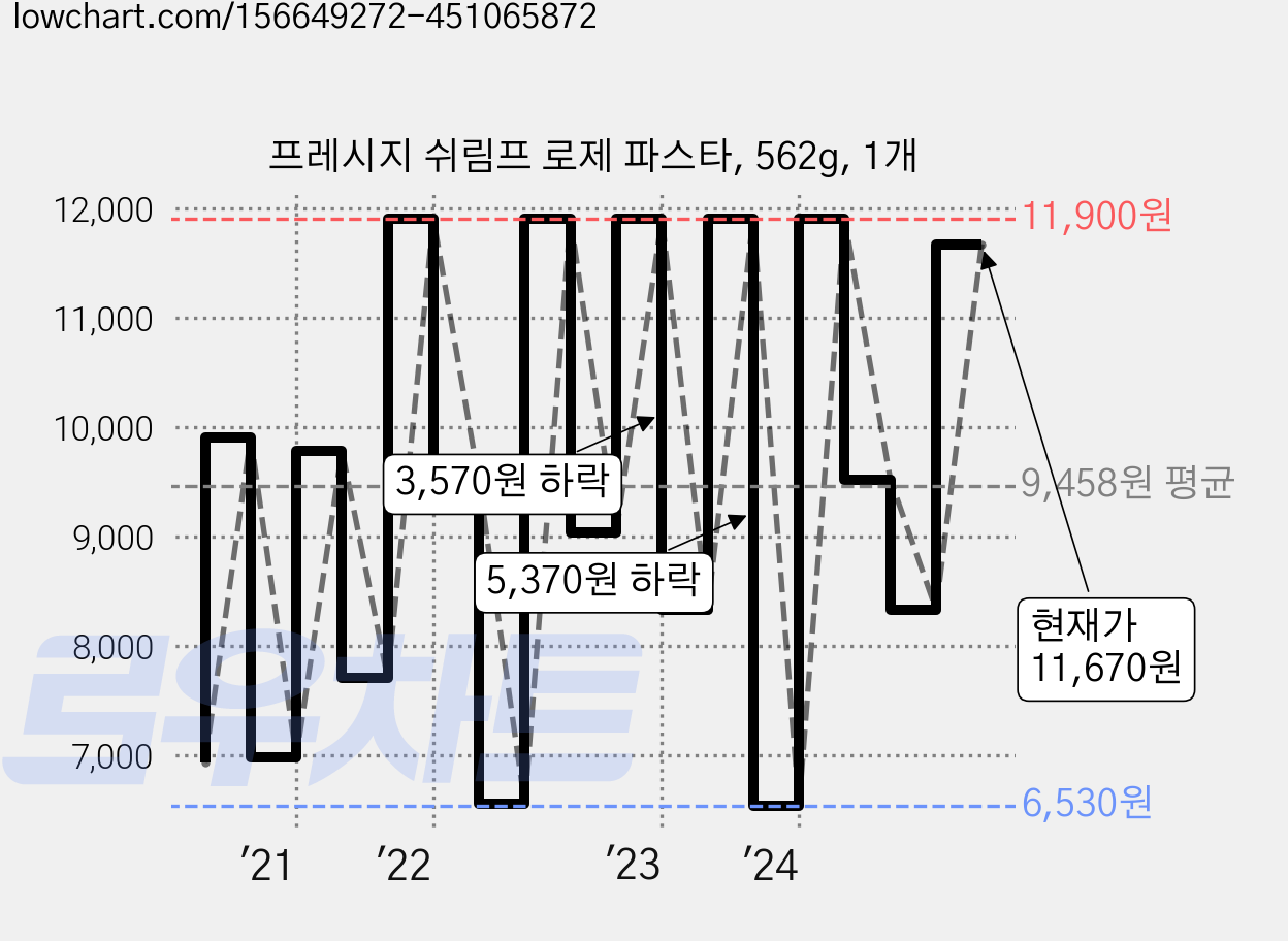프레시지 쉬림프 로제 파스타, 562g, 1개 가격 변동 차트, 현재가 11,670원, 관측 최저가 6,530원