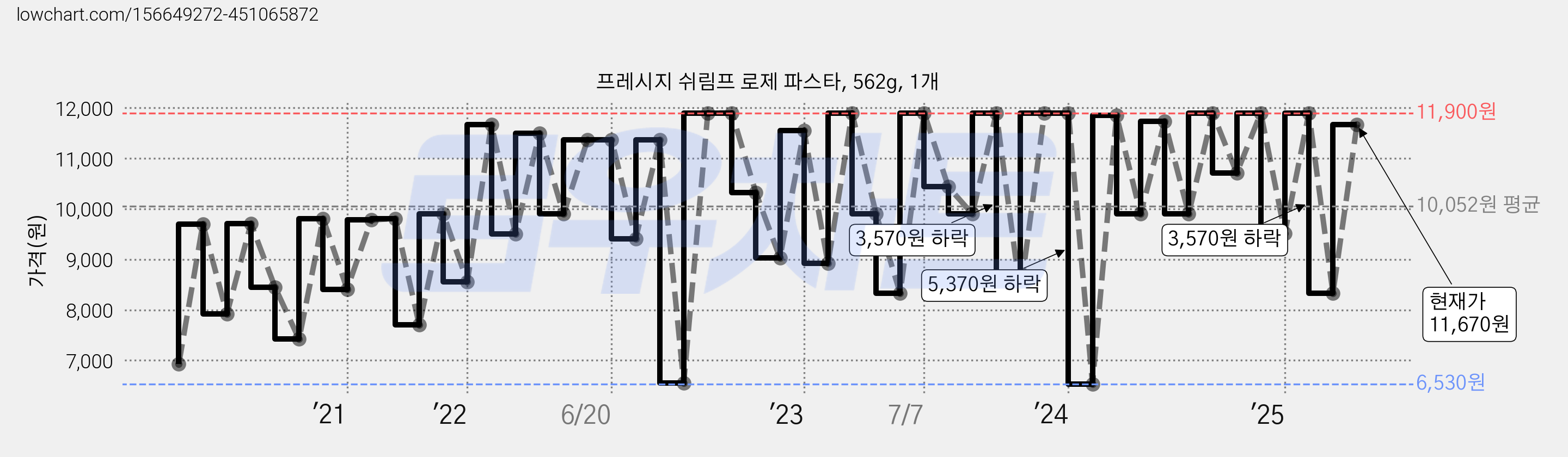 프레시지 쉬림프 로제 파스타, 562g, 1개 가격 변동 차트, 현재가 11,670원, 관측 최저가 6,530원