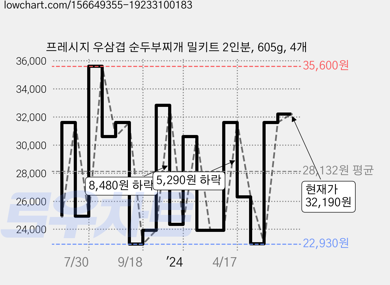 프레시지 우삼겹 순두부찌개 밀키트 2인분, 605g, 4개 가격 변동 차트, 현재가 32,190원, 관측 최저가 22,930원
