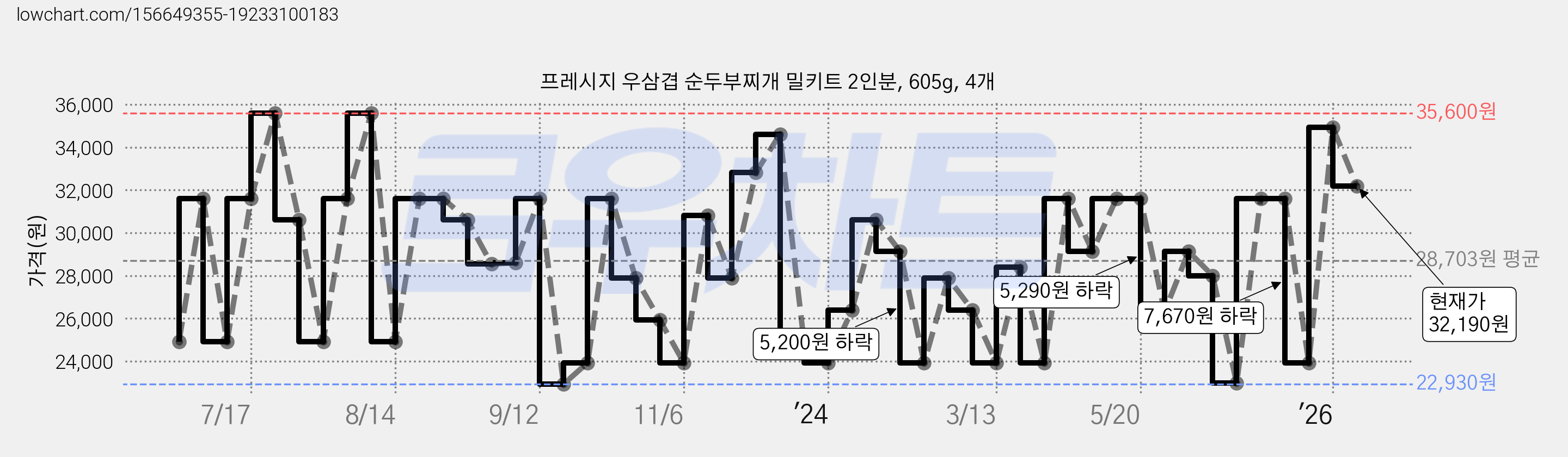 프레시지 우삼겹 순두부찌개 밀키트 2인분, 605g, 4개 가격 변동 차트, 현재가 32,190원, 관측 최저가 22,930원