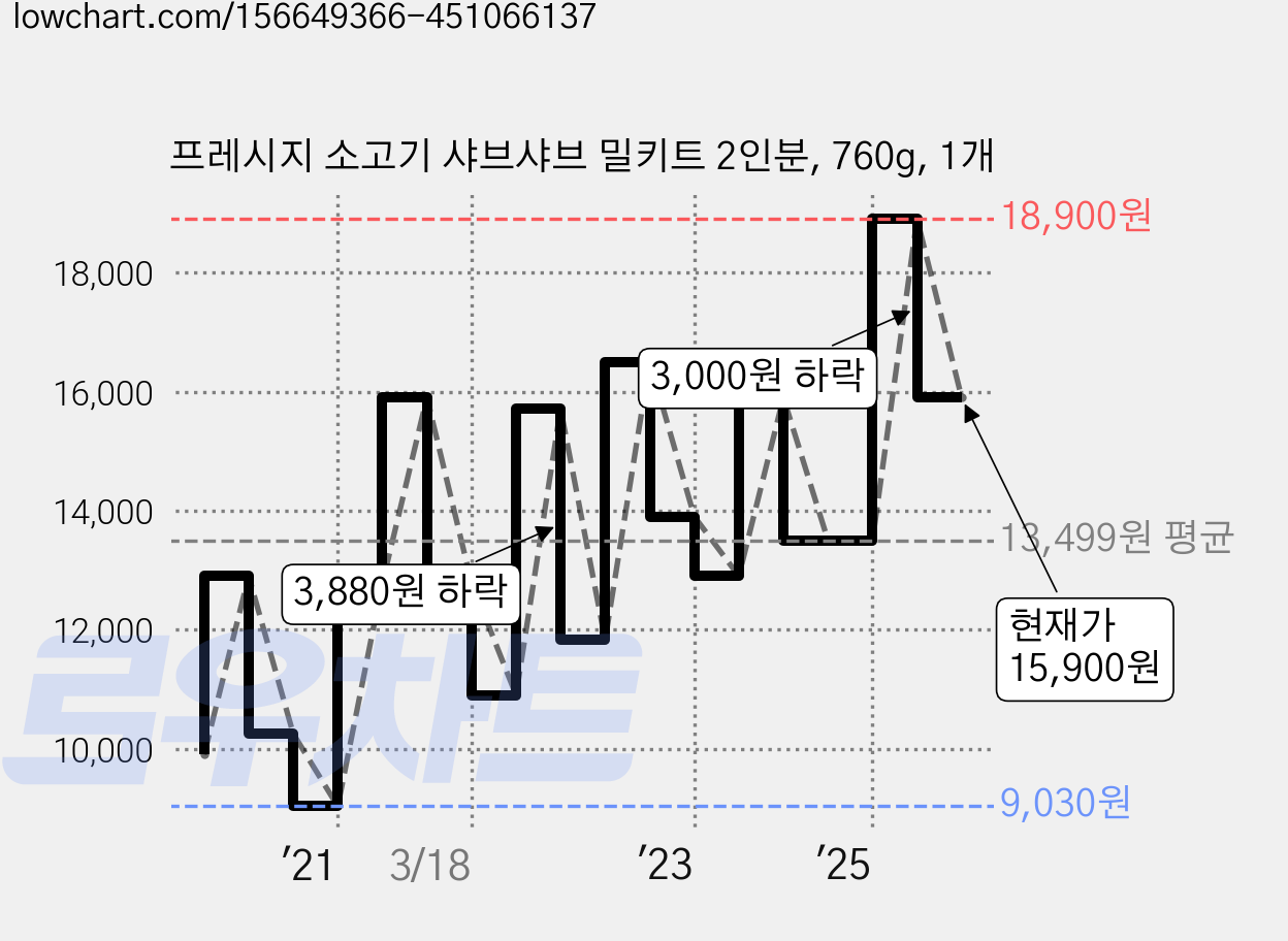 프레시지 소고기 샤브샤브 밀키트 2인분, 760g, 1개 가격 변동 차트, 현재가 15,900원, 관측 최저가 9,030원