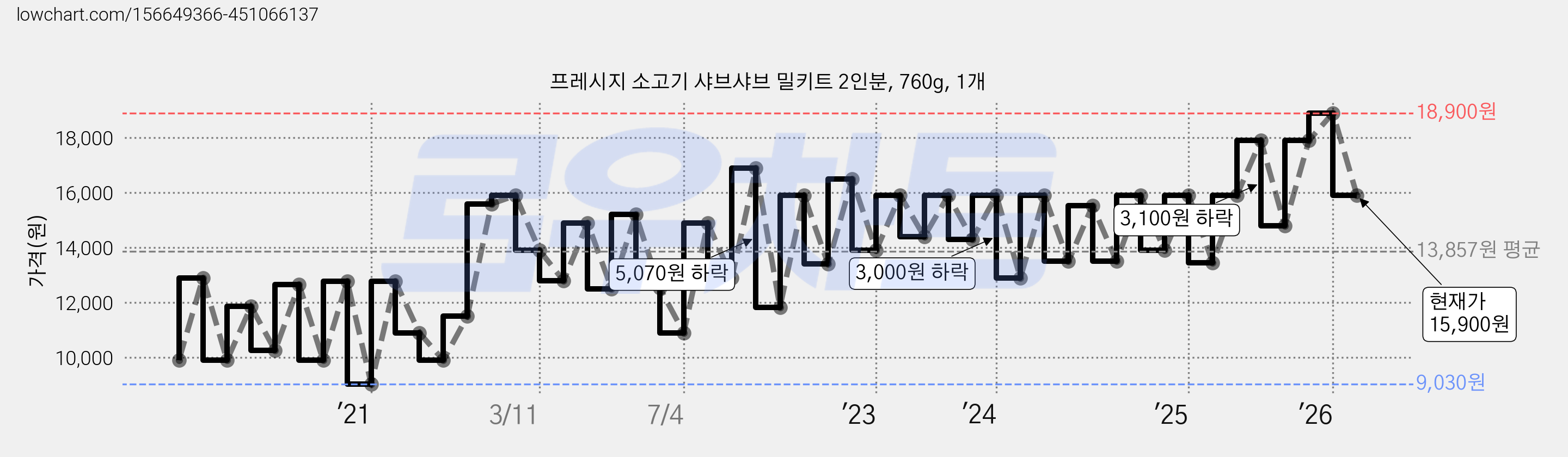 프레시지 소고기 샤브샤브 밀키트 2인분, 760g, 1개 가격 변동 차트, 현재가 15,900원, 관측 최저가 9,030원