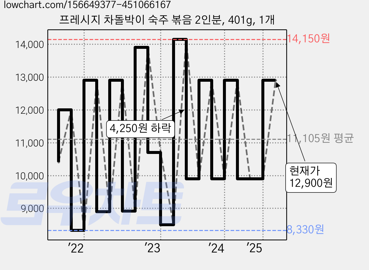 프레시지 차돌박이 숙주 볶음 2인분, 401g, 1개 가격 변동 차트, 현재가 12,900원, 관측 최저가 8,330원