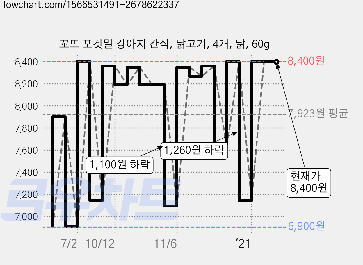 꼬뜨 포켓밀 강아지 간식, 닭고기, 4개, 닭, 60g 가격 변동 차트, 현재가 8,400원, 역대최저가