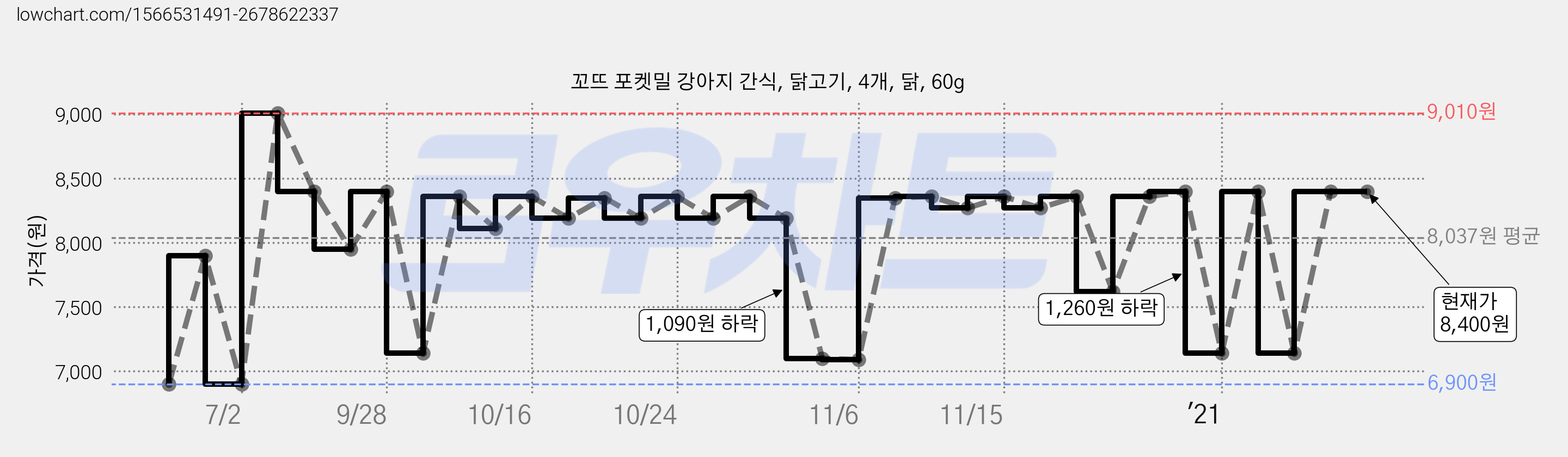 꼬뜨 포켓밀 강아지 간식, 닭고기, 4개, 닭, 60g 가격 변동 차트, 현재가 8,400원, 역대최저가